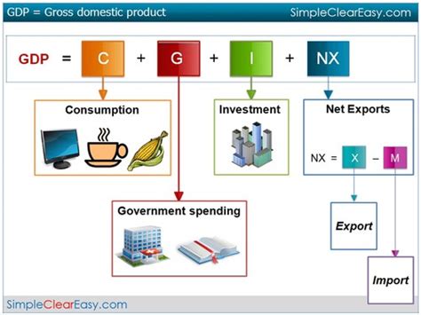 gdp includes quizlet